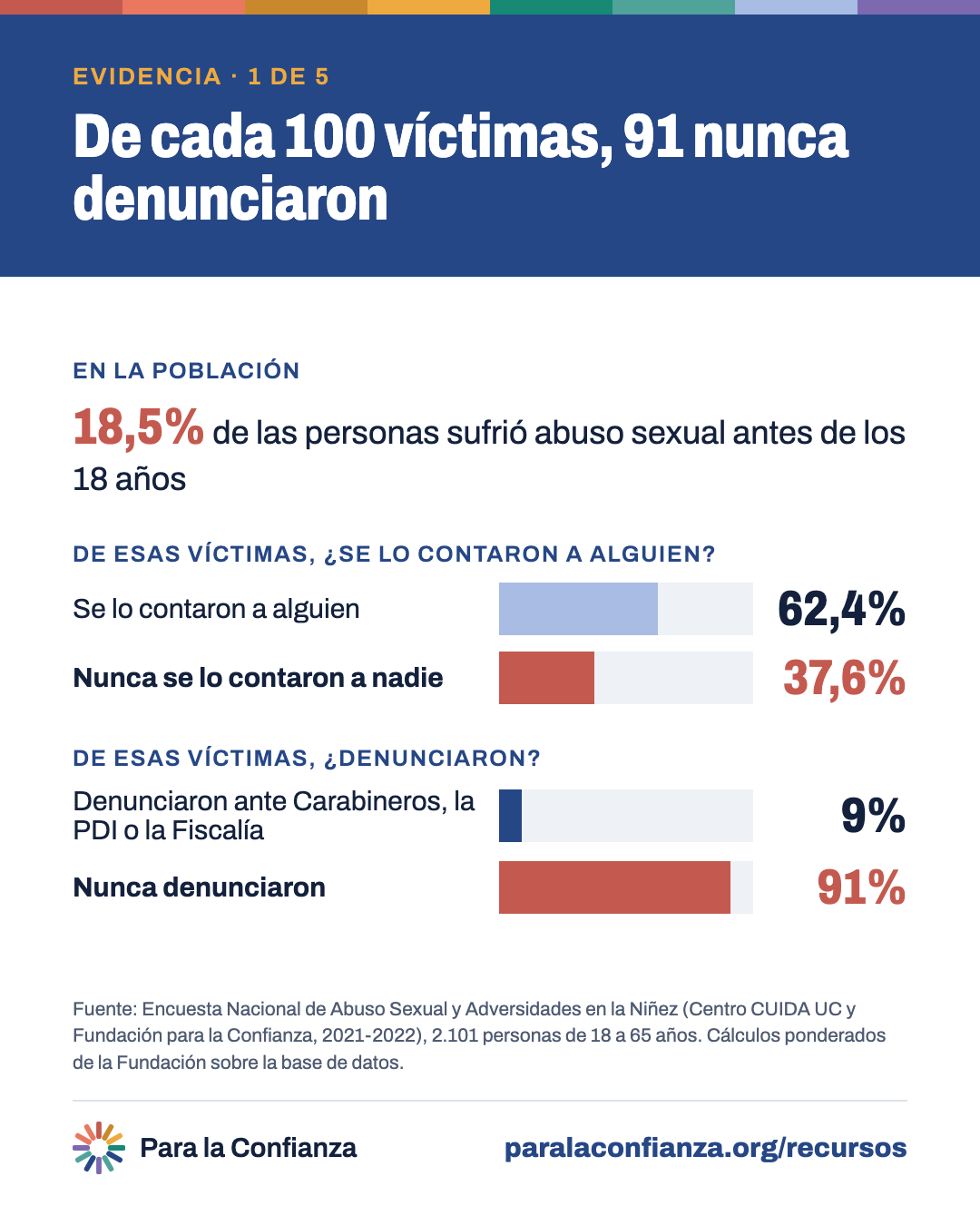 Víctimas de abuso sexual antes de los 18 años, según la Encuesta Nacional de Abuso Sexual y Adversidades en la Niñez: 18,5% de las personas lo sufrió; de esas víctimas, 62,4% se lo contó a alguien y 37,6% nunca se lo contó a nadie; 9% denunció ante Carabineros, la PDI o la Fiscalía y 91% nunca denunció.