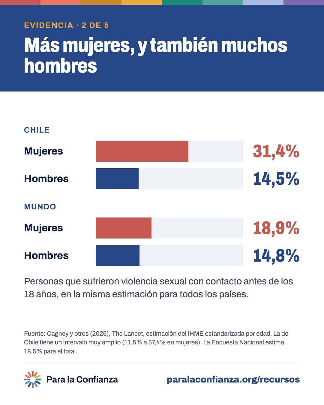 Víctimas de violencia sexual con contacto antes de los 18 años por sexo, según la misma estimación del IHME (Cagney y otros, 2025). Chile: mujeres 31,4%, hombres 14,5%. Mundo: mujeres 18,9%, hombres 14,8%.