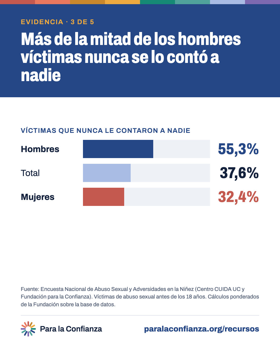Víctimas de abuso sexual antes de los 18 años que nunca le contaron a nadie: hombres 55,3%, total 37,6%, mujeres 32,4%.