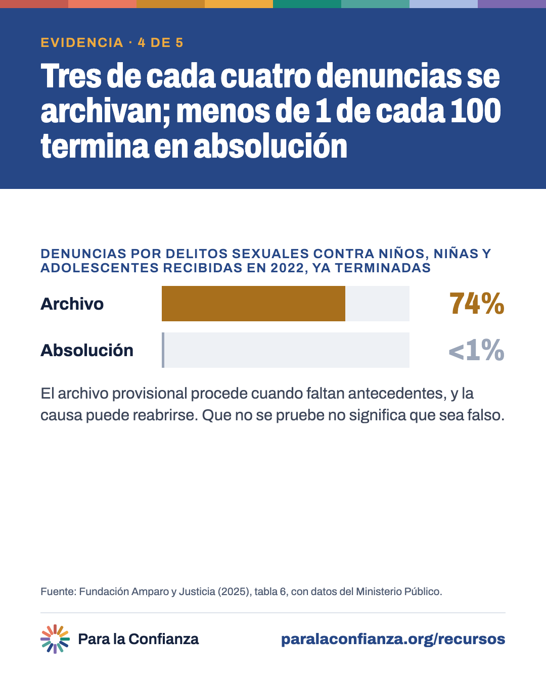 Cómo terminaron las denuncias por delitos sexuales contra niños, niñas y adolescentes recibidas en 2022: 74% en archivo provisional, menos de 1% en absolución.