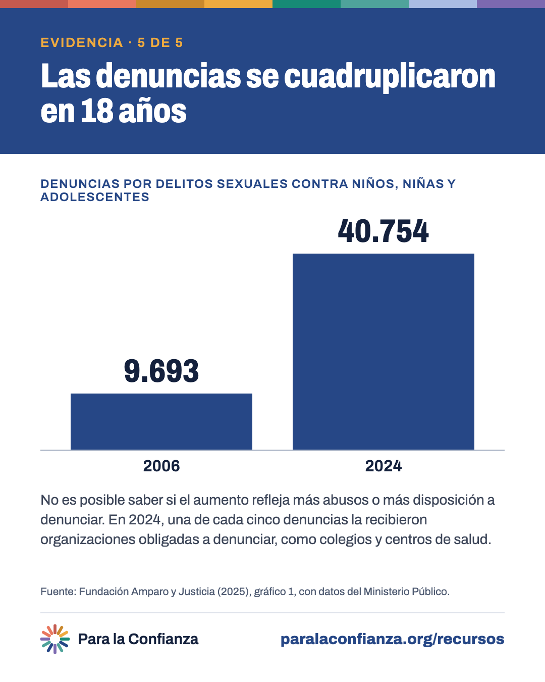 Denuncias por delitos sexuales contra niños, niñas y adolescentes: 9.693 en 2006 y 40.754 en 2024.